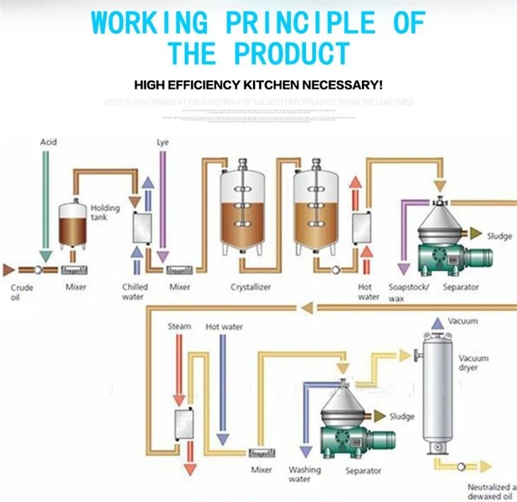 Palm Oil Refining Equipment